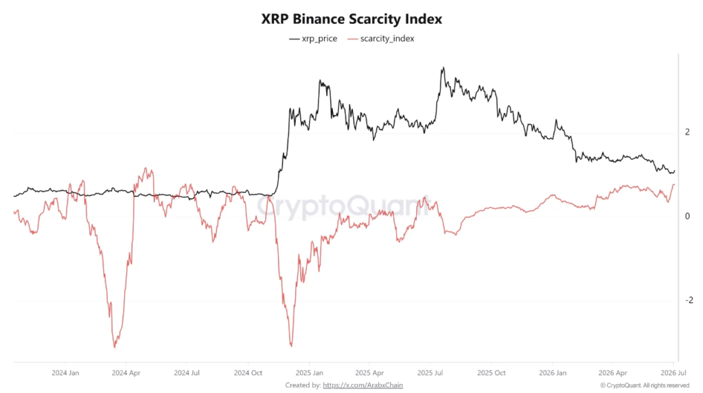 Línea negra: precio de XRP. Línea roja: índice de escasez en Binance. F