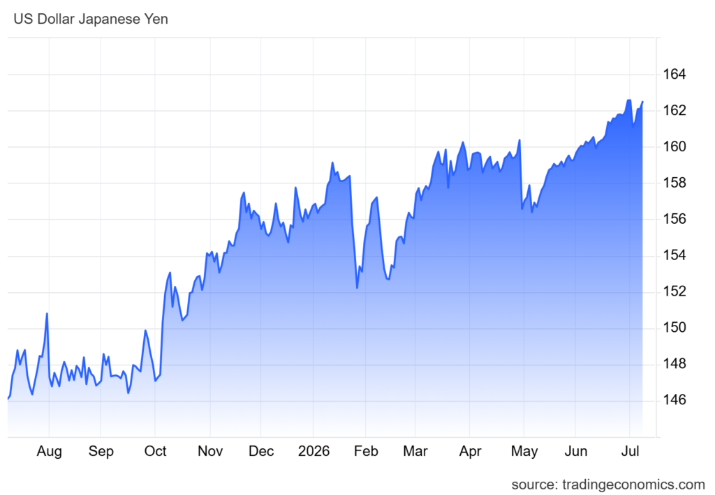 Gráfico del precio de yen en dólares.