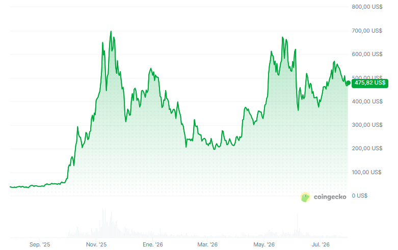 Precio de zcash (ZEC) en los últimos 12 meses.