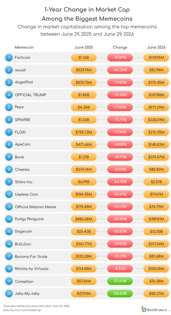 Listado de las principales memecoins del mercado.