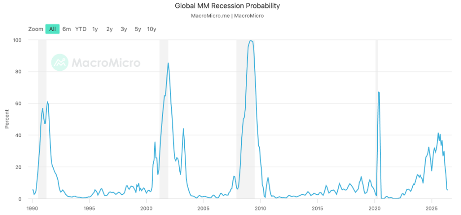 Probabilidades de una recesión, según la expectativa del mercado.