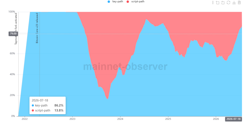 Gráfico que muestra datos de cómo los usuarios de Bitcoin usan Taproot.