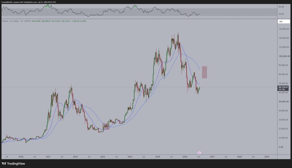 Análisis de Michaël van de Poppe sobre precio de bitcoin.