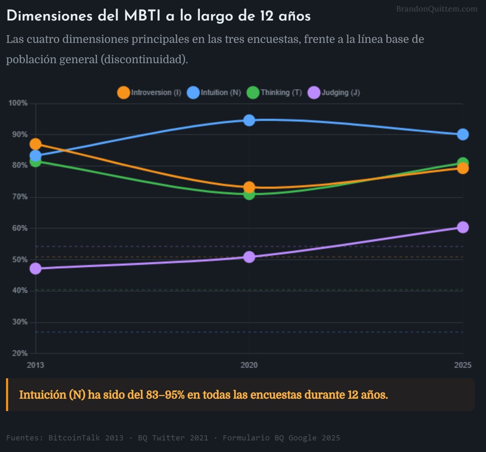 Gráfico de líneas que representan los rasgos de personalidad de los bitcoiners.