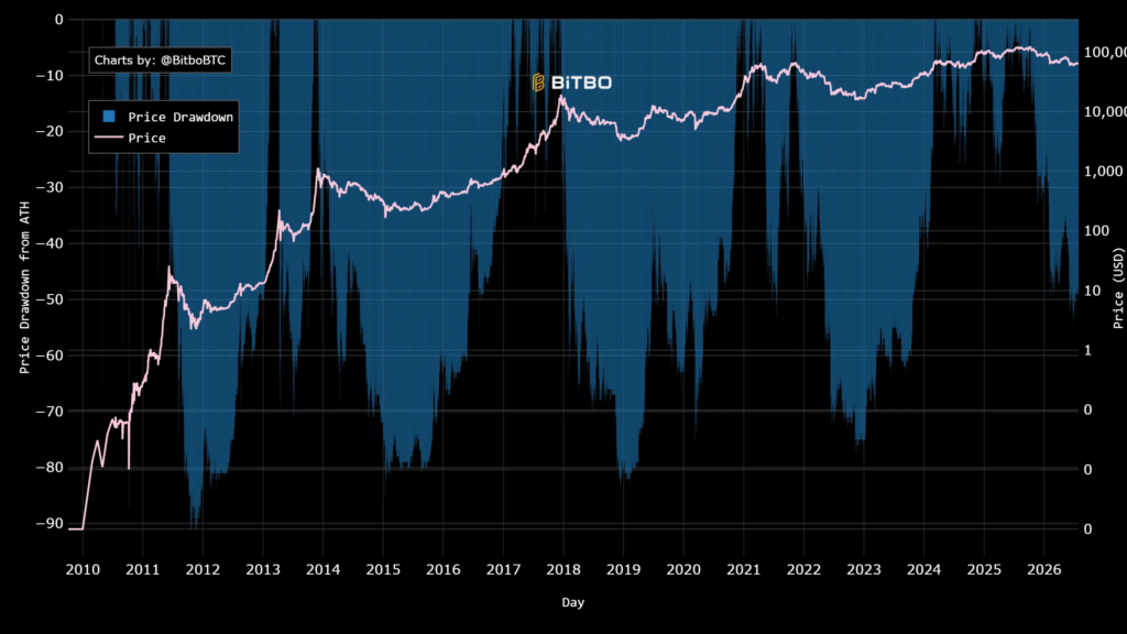 Gráfico que muestra el precio de bitcoin y un indicador que refleja la caída porcentual entre un máximo histórico (ATH) y el mínimo alcanzado posteriormente.