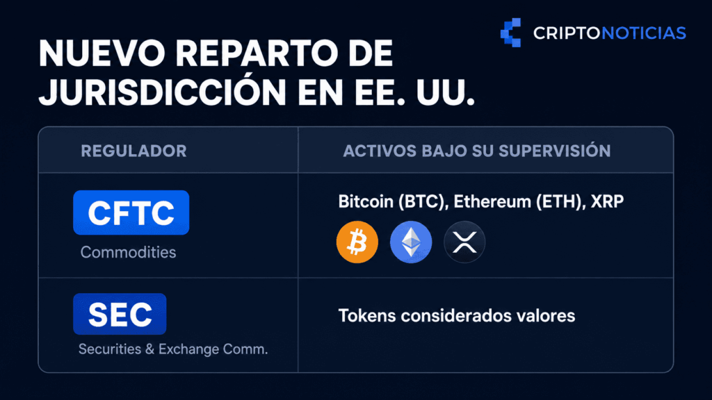 Tabla informativa de CriptoNoticias titulada «Nuevo reparto de jurisdicción en EE. UU.». Muestra la división de competencias entre reguladores: la CFTC supervisa commodities digitales como Bitcoin (BTC), Ethereum (ETH) y XRP; mientras que la SEC supervisa los tokens considerados valores.