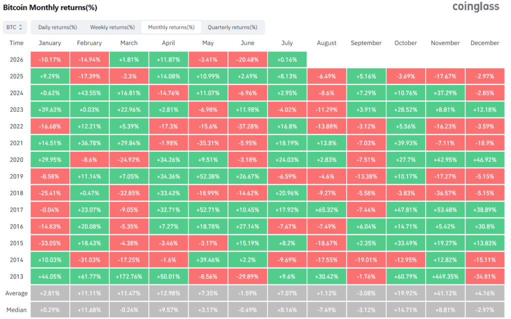 Retornos mensuales de bitcoin desde 2013.
