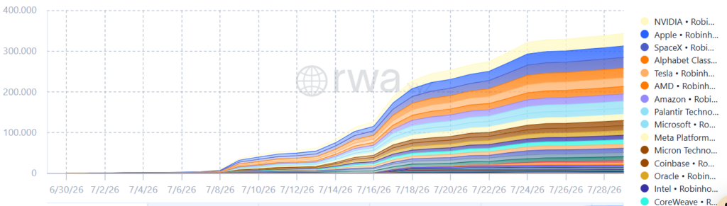 Gráfico que muestra las acciones tokenizadas en la Robinhood Chain.