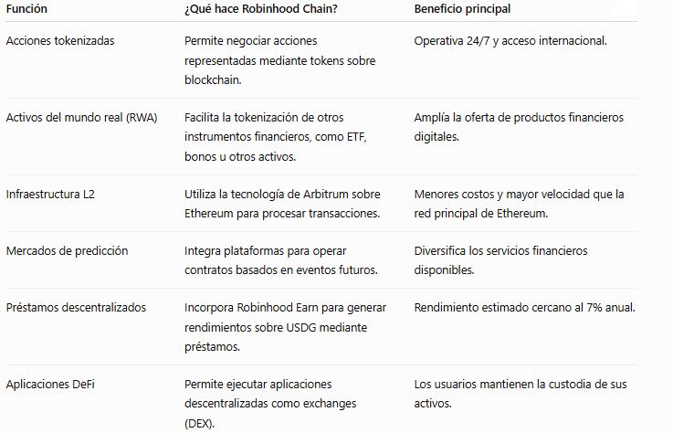 Tabla que muestra las características principales de Robinhood Chain.