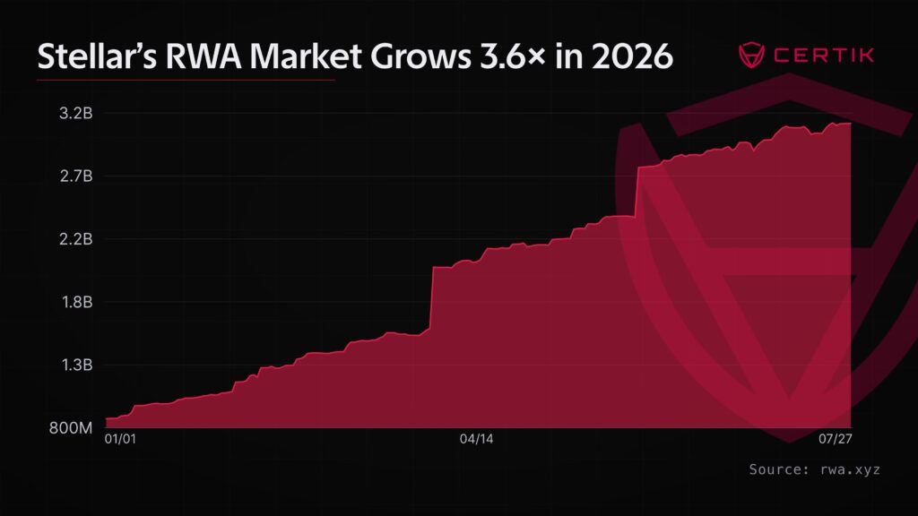 Gráfico que muestra el crecimiento del mercado RWA en Stellar.