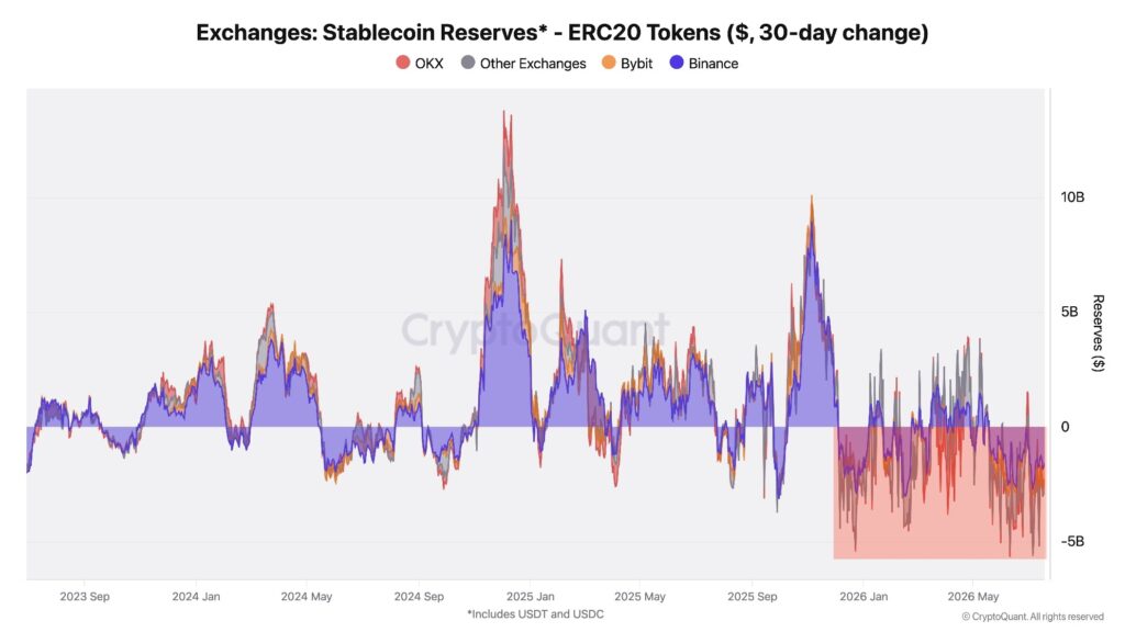 Flujo de entradas y salidas de stablecoins a exchanges.