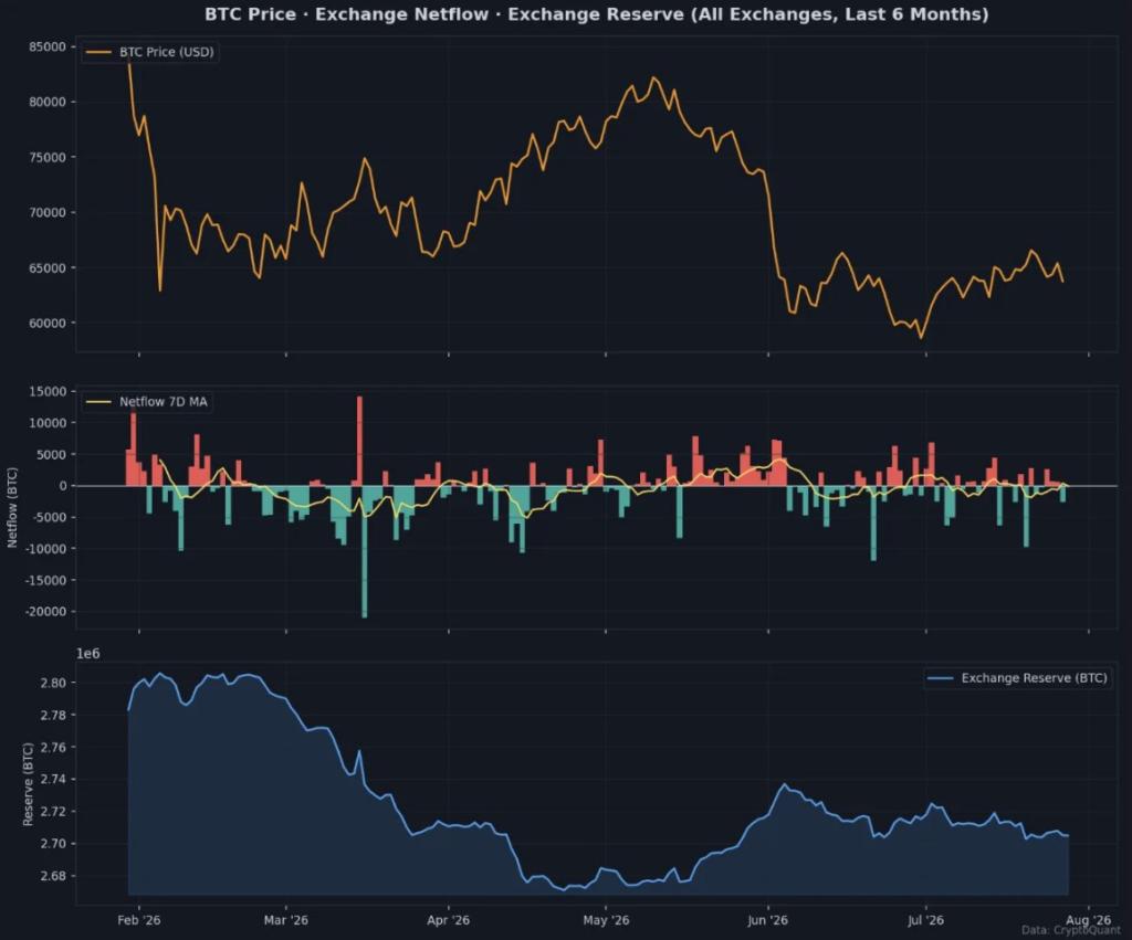 Gráfico de precio de bitcoin y reservas de exchanges.