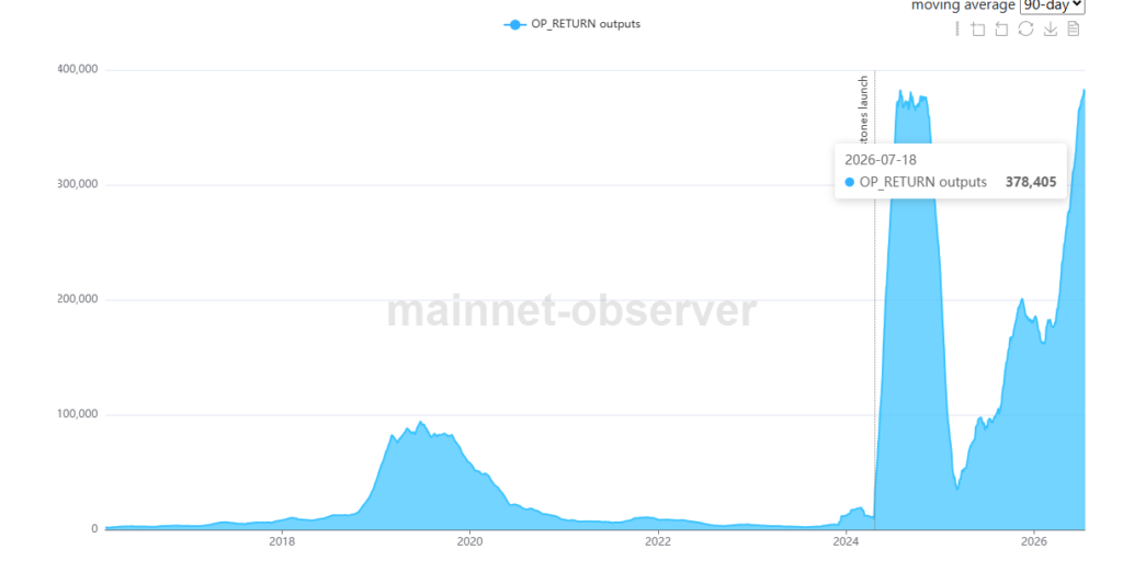 Gráfico que muestra la evolución del uso de OP_RETURN en Bitcoin.