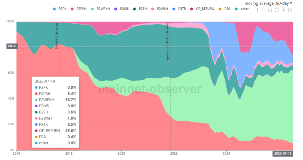 Gráfico con la composición de salidas de las transacciones de Bitcoin.