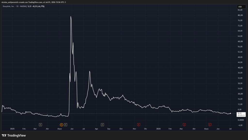 Precio de SBET desde enero de 2025.