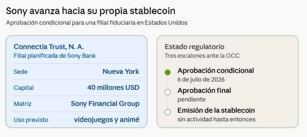 Infografía que resume el estado del avance de Sony con su propia stablecoin.