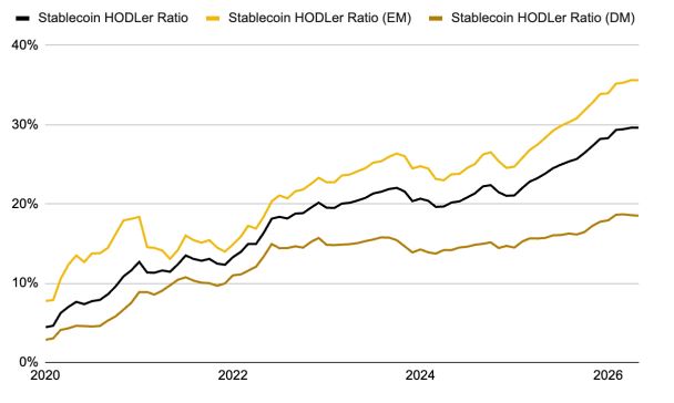 Gráfico que muestra las tenencias de stablecoins de los usuarios de Binance.