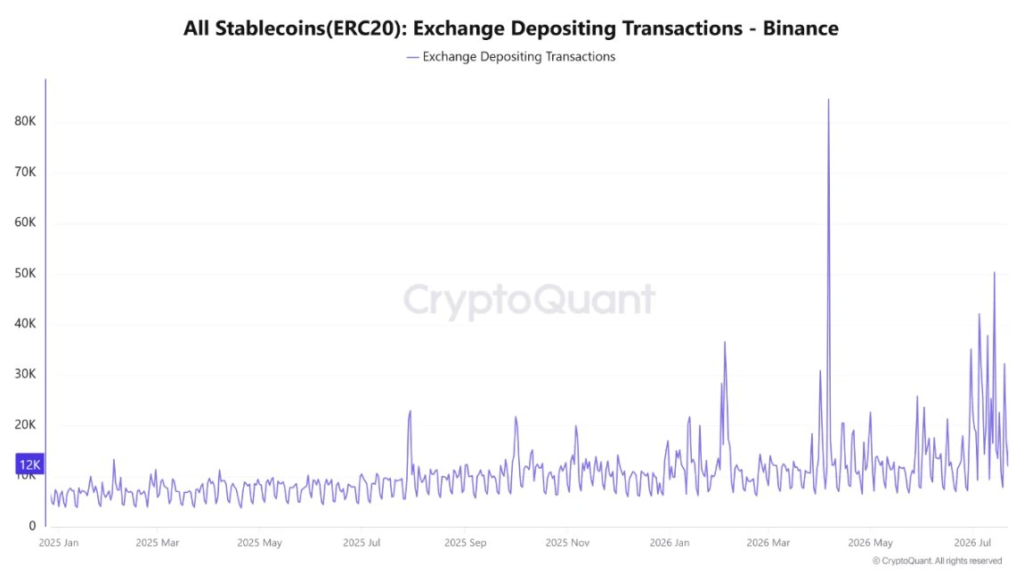 Transacciones de stablecoins ERC20 hacia Binance a lo largo del tiempo.