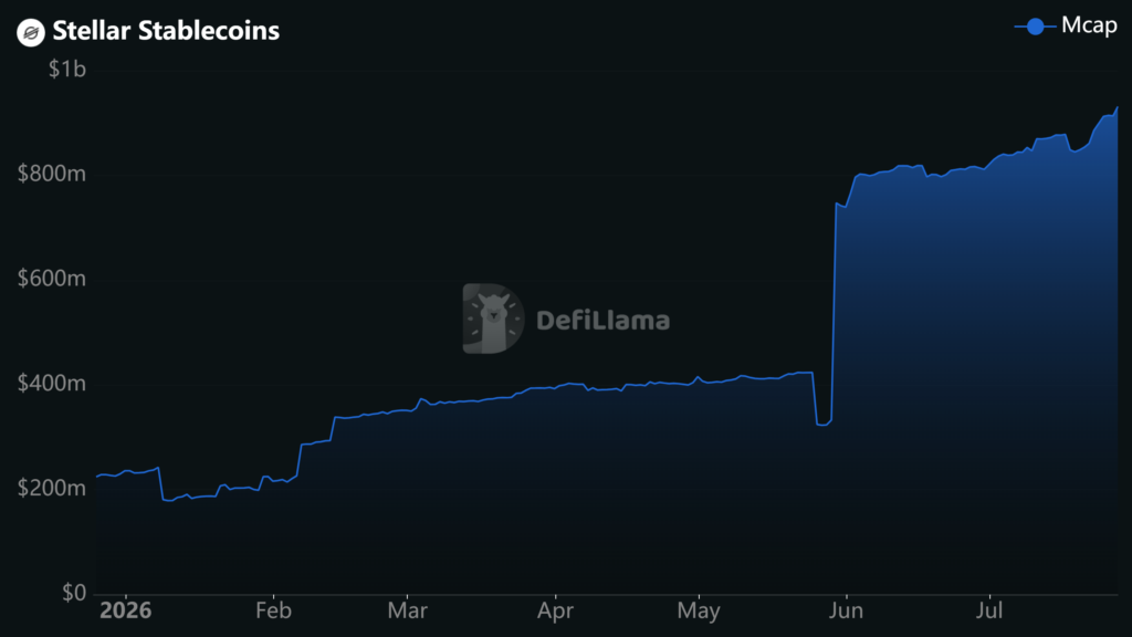 Gráfico de las stablecoins en Stellar.