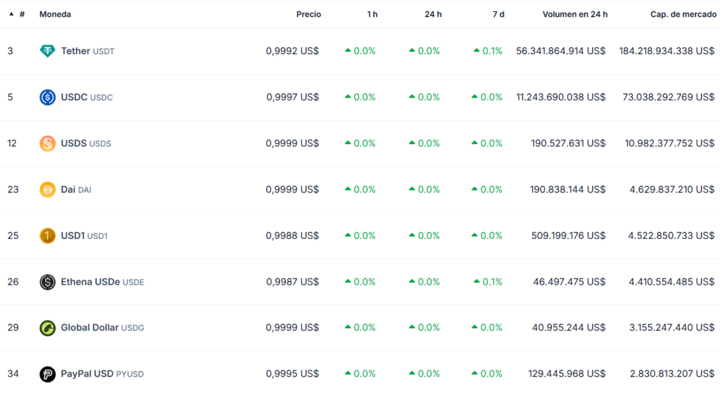 Tabla de stablecoins por capitalización de mercado.