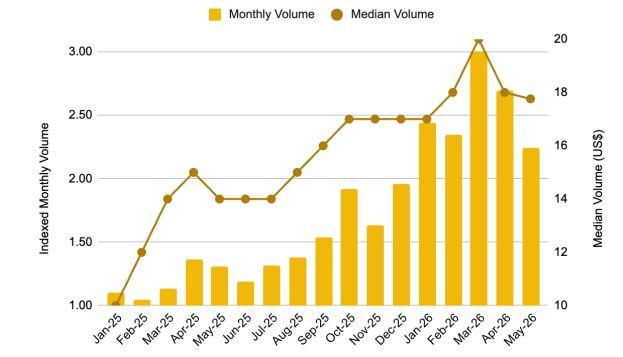 Gráfico que muestra el crecimiento del volumen procesado por Binance Pay y el aumento del importe promedio de cada pago