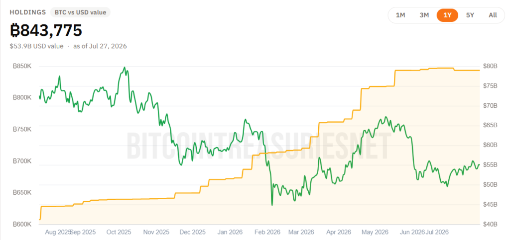 Gráfico de las reservas de bitcoin de Strategy.