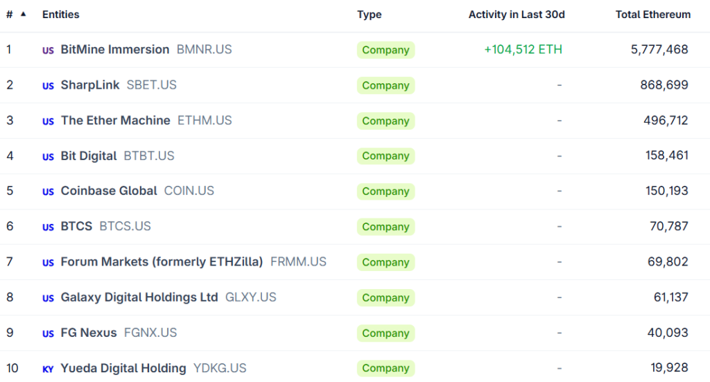 Lista de las 10 empresas con mayor reserva de ether.
