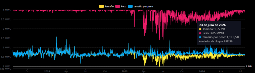 Gráfico con datos del tamaño y peso de los bloques de Bitcoin.