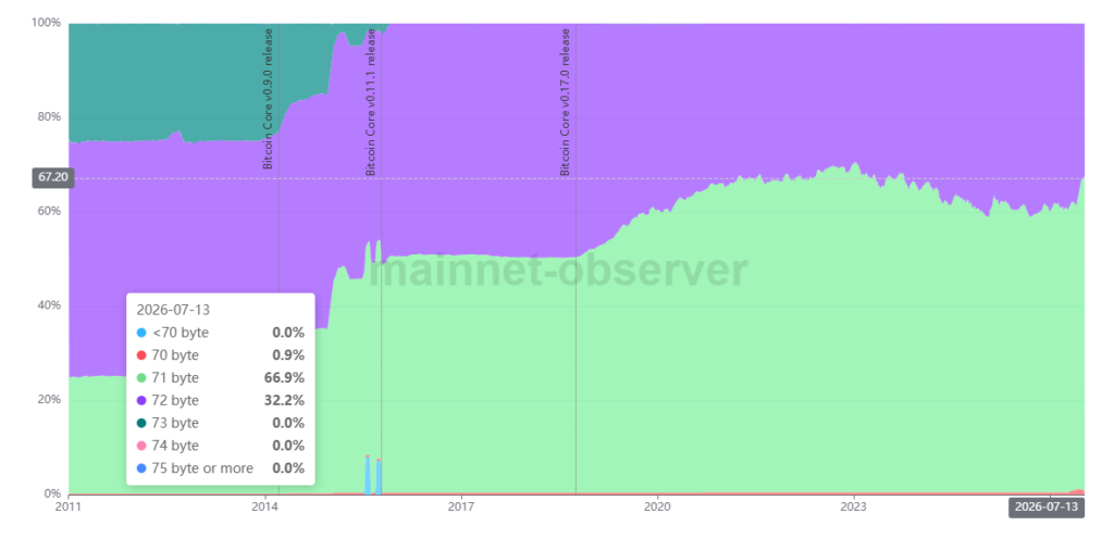 Gráfico del tamaño de firmas de transacciones digitales del esquema ECDSA.