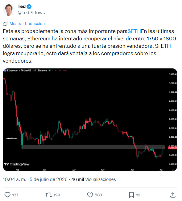 Análisis de Ted Pillows sobre el precio de ether .