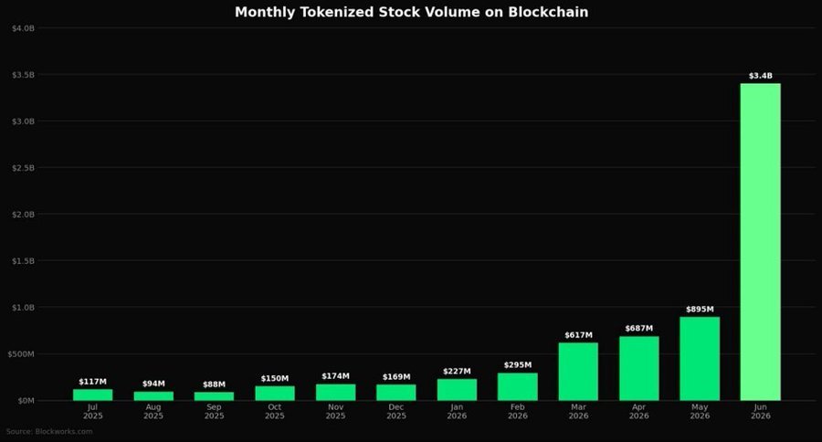 Gráfico del volumen de la tokenización de acciones.