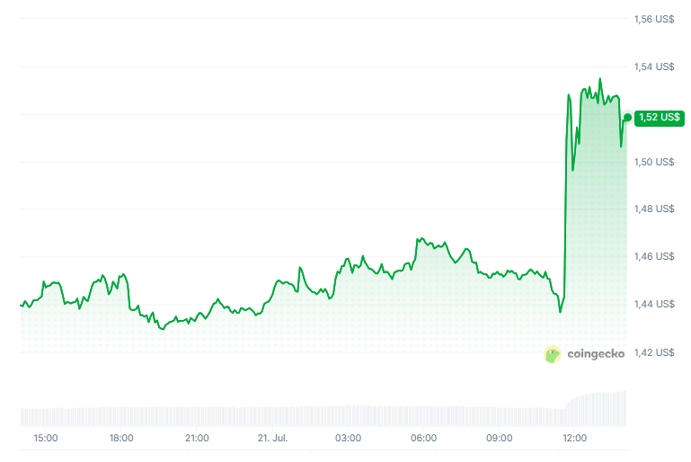 Precio de GRAM en las últimas 24 horas.