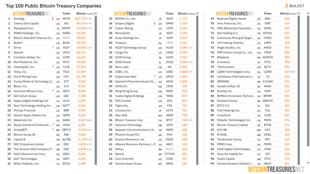 Lista de 100 empresas de cotización pública con tesorería de bitcoin.