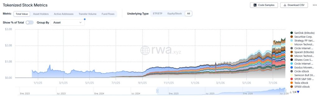 Gráfica de líneas y franjas que representan el valor total de las acciones tokenizadas.