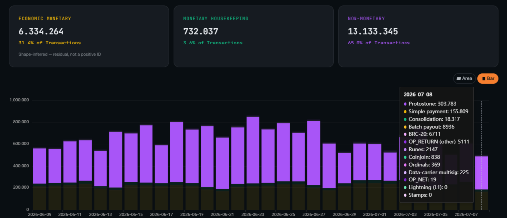 Gráfico de barras con datos de transacciones de Bitcoin.