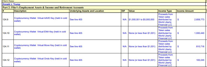 Parte de la declaración financiera del presidente de Estados Unidos, Donald Trump.