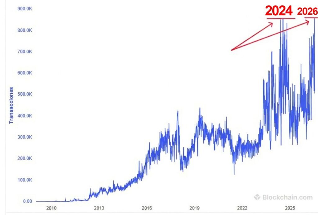 Gráfico que muestra la cantidad de transacciones diarias en la red Bitcoin.