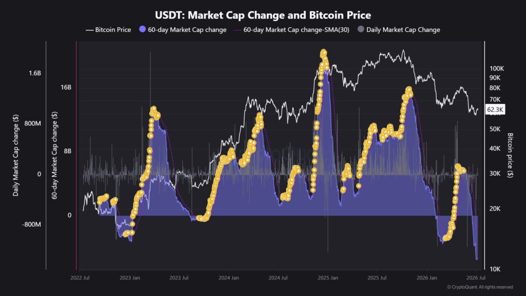 Gráfico que muestra la evolución de la capitalización de mercado de USDT.