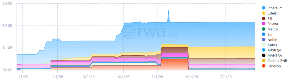Gráfico de USDY en Stellar.