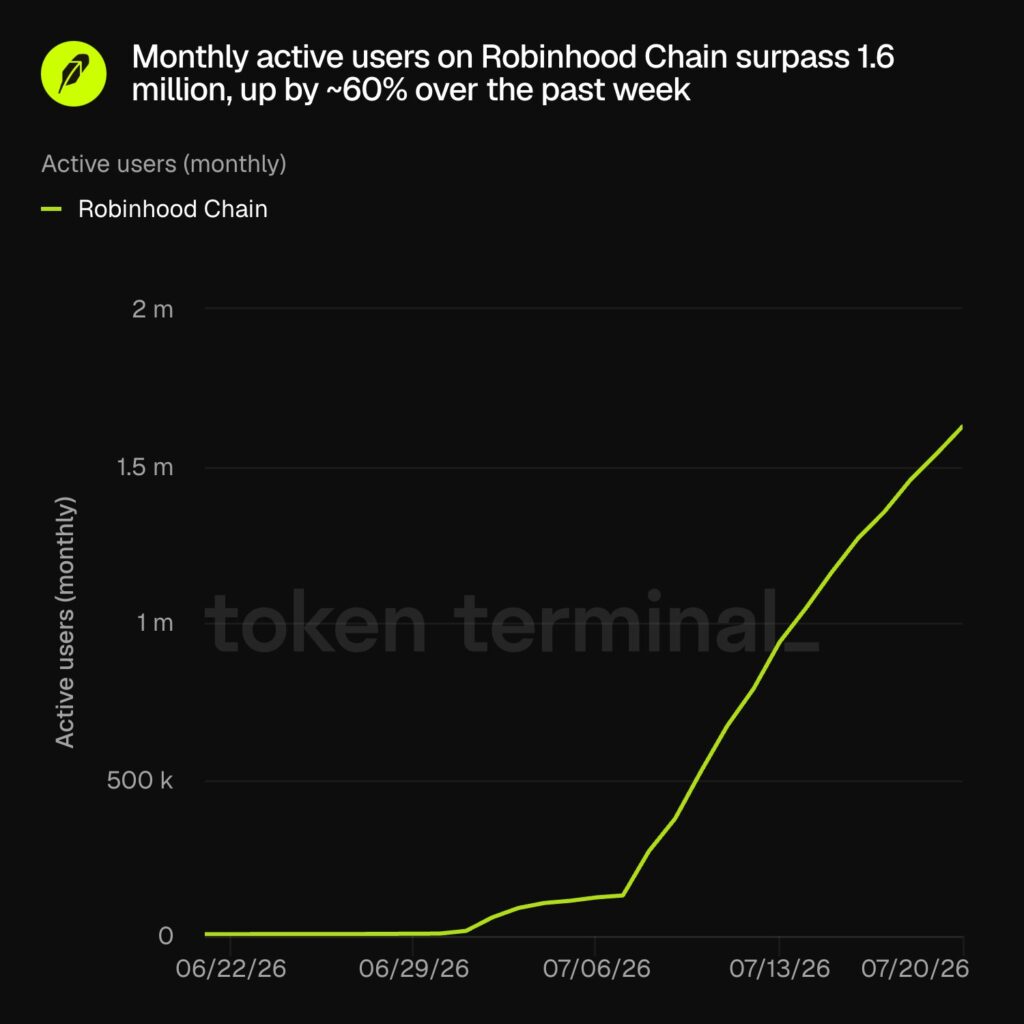 Gráfico de usuarios activos mensuales de Robinhood Chain.