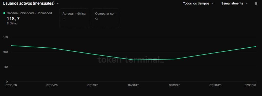 Gráfico que muestra la evolución de usuarios de Robinhood Chain.