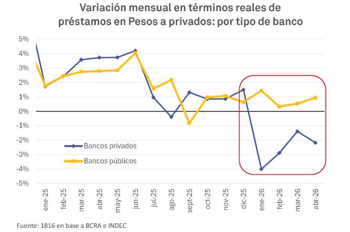 Gráfico que muestra la evolución del crédito en bancos públicos y privados