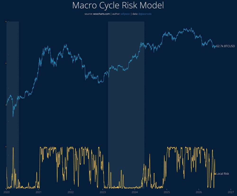 Modelo analítico del precio de bitcoin utilizado por Willy Woo.