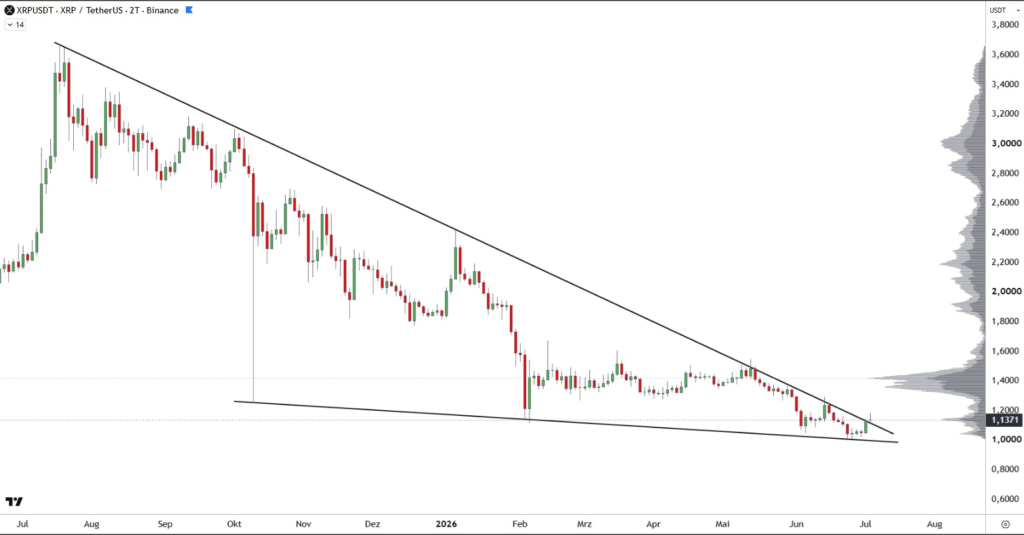 Precio de XRP mostrando la compresión que se produce.