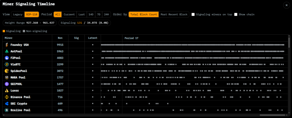 Gráfico con lista de pools de minería de Bitcoin que apoyan a BIP-110.