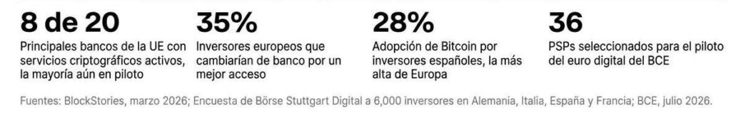 Tabla infográfica sobre proveedores bancarios y de infraestructura de criptomonedas en Europa.