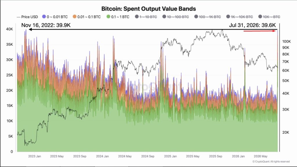 Gráfico con transferencias de menos de 1 BTC desde 2022 hasta 2026