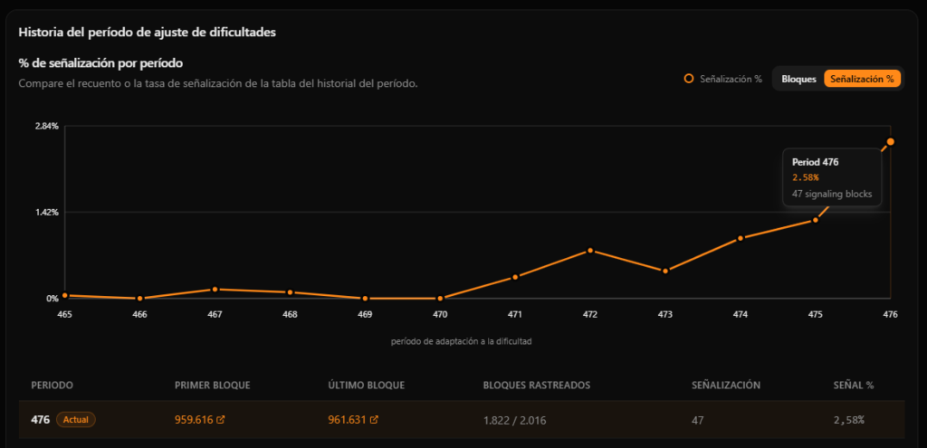 Datos sobre mineros de Bitcoin produciendo bloques con y sin señalización hacia BIP-110.