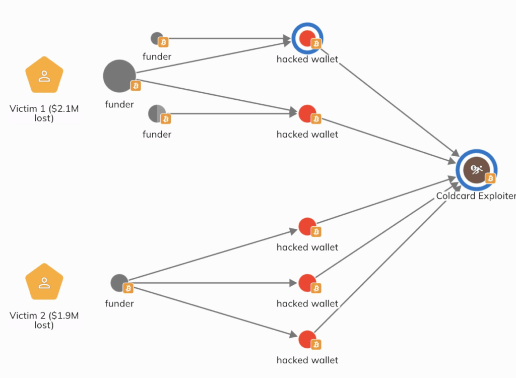 Diagrama de flujo de transacciones de bitcoin que muestra los fondos de dos víctimas canalizándose desde billeteras hackeadas hacia la cuenta del atacante de Coldcard.