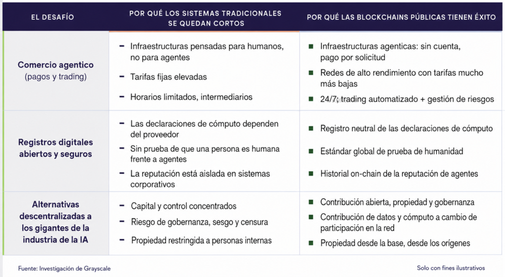 Cuadro comparativo entre los sistemas tradicionales y las redes de criptomonedas públicas. Lo que le ofrecen a la IA.